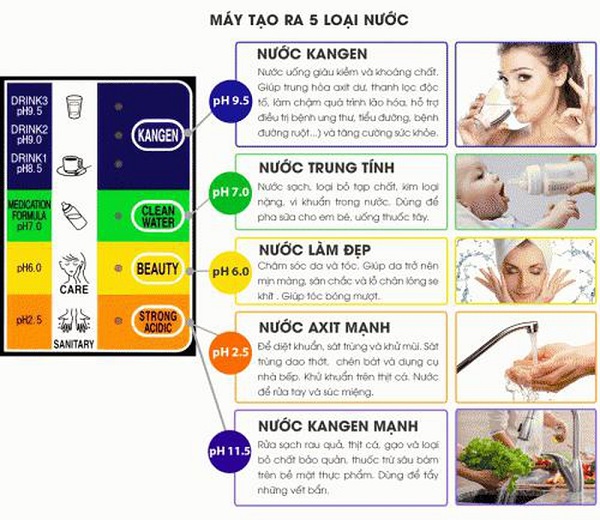 Làm sạch thực phẩm bằng nước Kangen